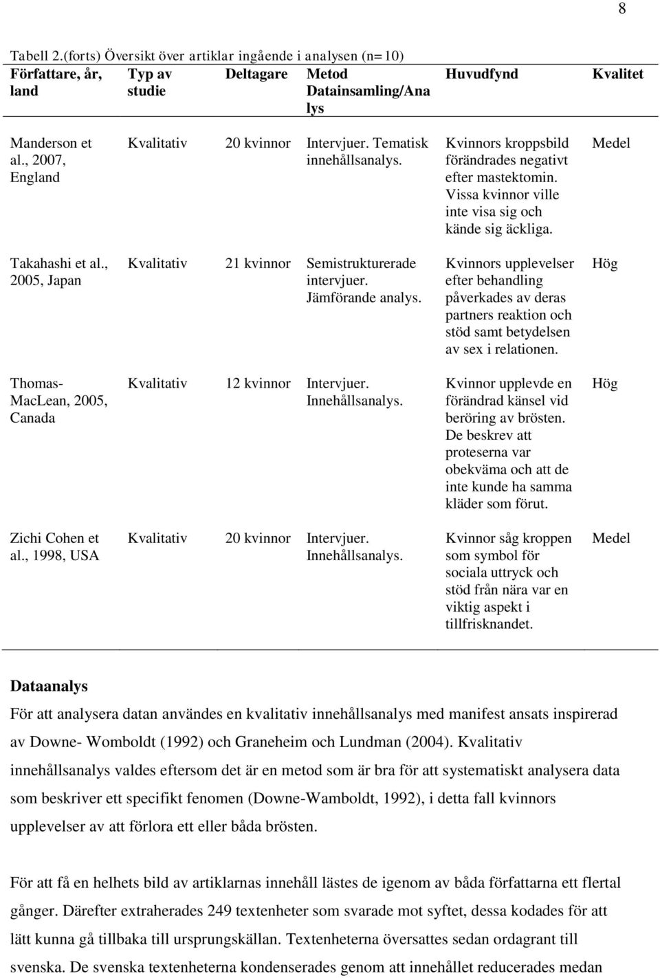 Medel Takahashi et al., 2005, Japan Kvalitativ 21 kvinnor Semistrukturerade intervjuer. Jämförande analys.