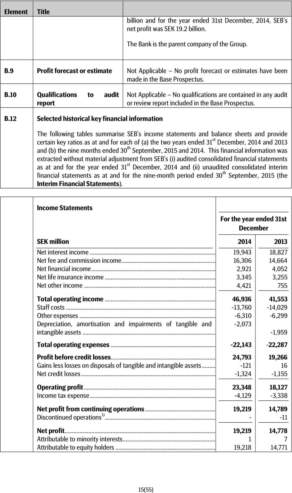 B.12 Selected historical key financial information The following tables summarise SEB's income statements and balance sheets and provide certain key ratios as at and for each of (a) the two years