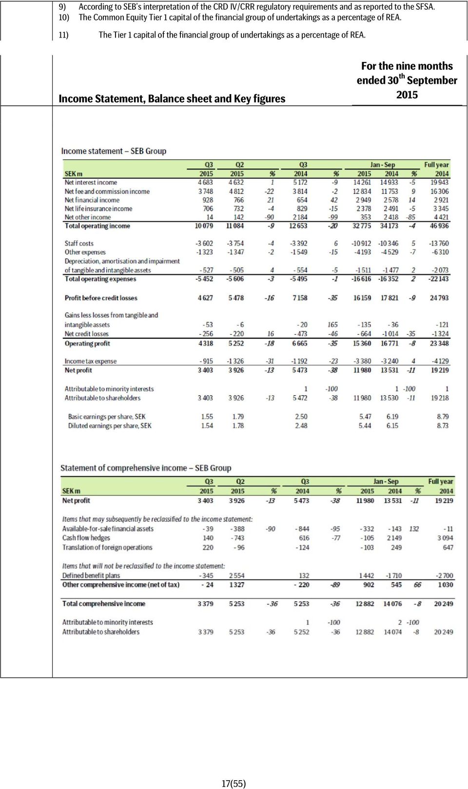 10) The Common Equity Tier 1 capital of the financial group of undertakings as a percentage of REA.