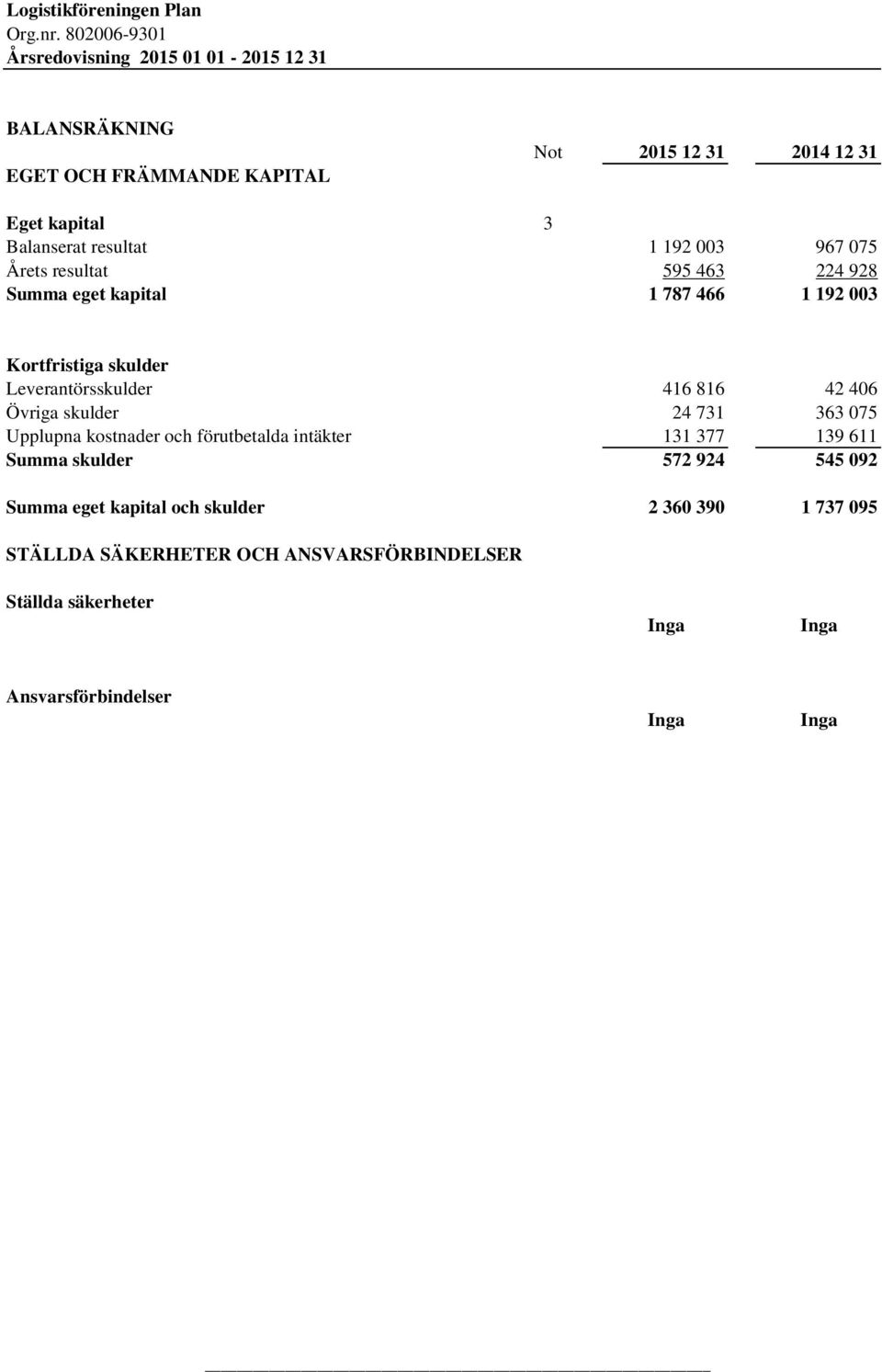 resultat 1 192 003 967 075 Årets resultat 595 463 224 928 Summa eget kapital 1 787 466 1 192 003 Kortfristiga skulder Leverantörsskulder 416 816 42