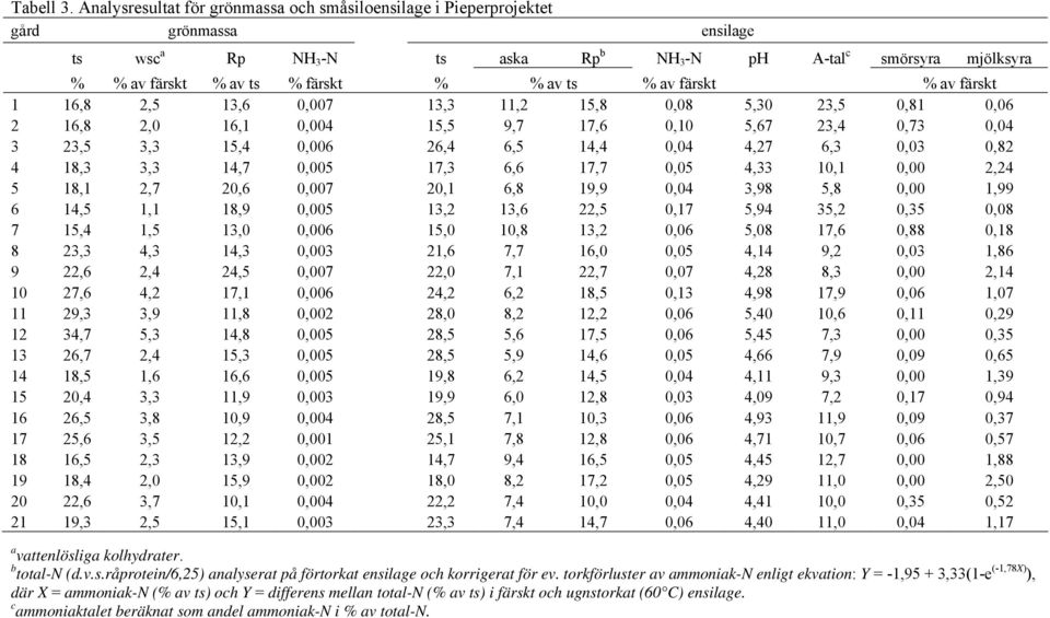 ts % av färskt % av färskt 1 16,8 2,5 13,6 0,007 13,3 11,2 15,8 0,08 5,30 23,5 0,81 0,06 2 16,8 2,0 16,1 0,004 15,5 9,7 17,6 0,10 5,67 23,4 0,73 0,04 3 23,5 3,3 15,4 0,006 26,4 6,5 14,4 0,04 4,27 6,3