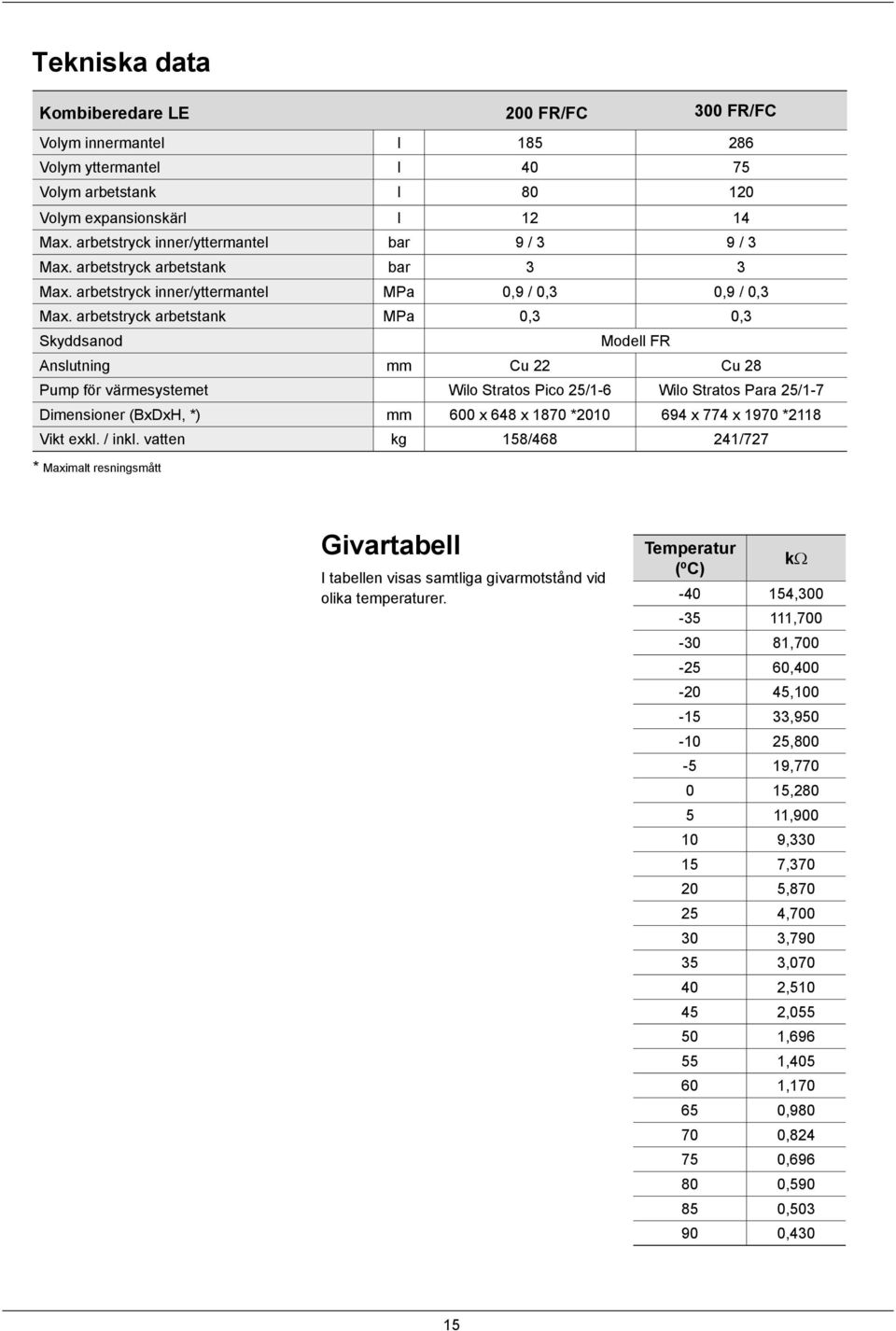 arbetstryck arbetstank MPa 0, 0, Skyddsanod Modell FR Anslutning mm Cu Cu Pump för värmesystemet Wilo Stratos Pico /- Wilo Stratos Para /- Dimensioner (BxDxH, *) mm 00 x x 0 *00 9 x x