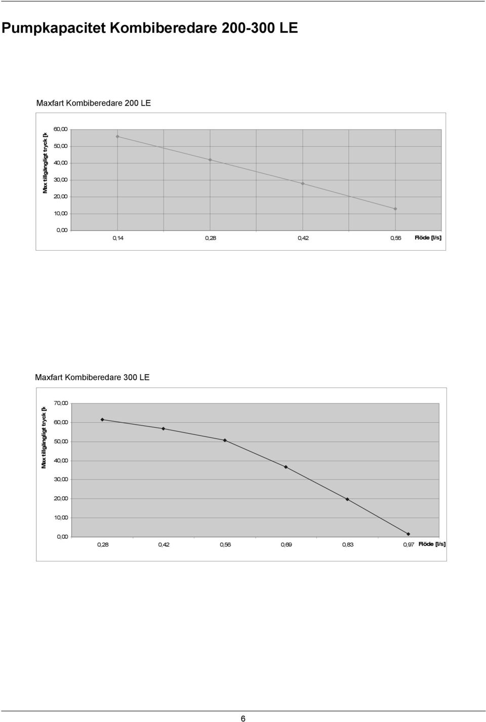Flöde [l/s] Maxfart Kombiberedare 00 LE Max tillgängligt tryck [k