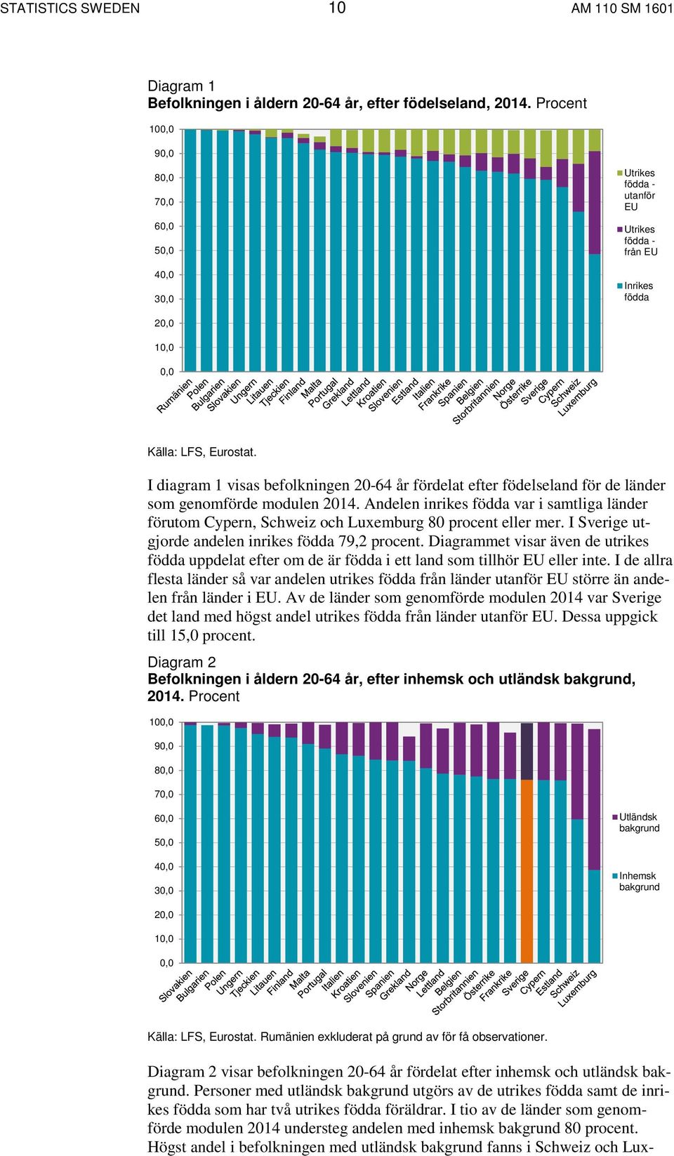 I diagram 1 visas befolkningen 20-64 år fördelat efter födelseland för de länder som genomförde modulen 2014.