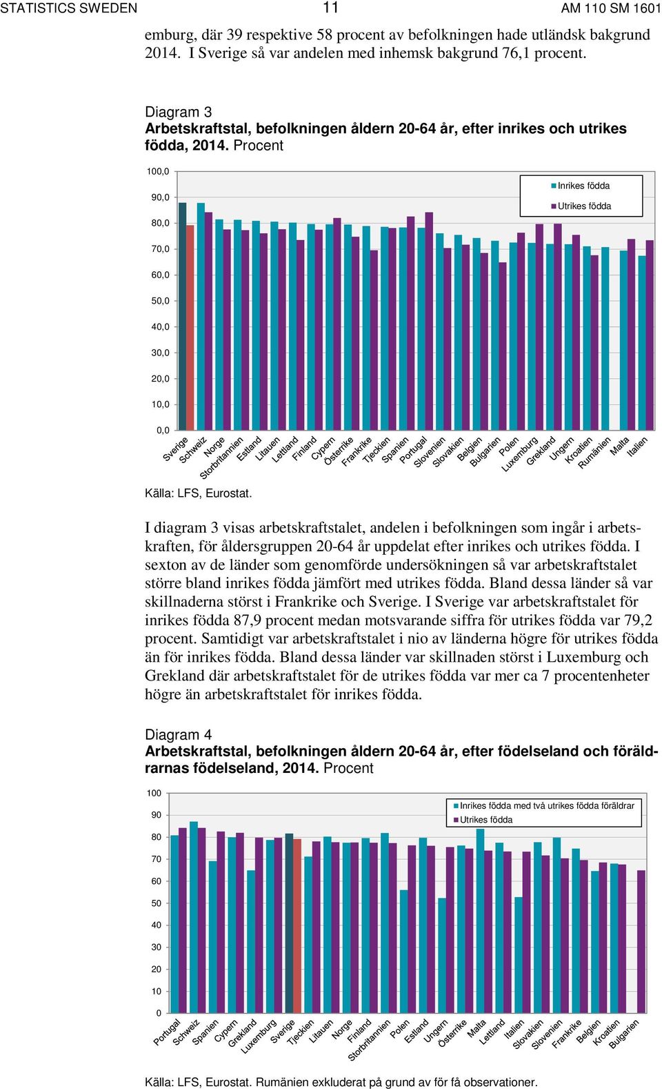 Procent 100,0 90,0 80,0 Inrikes födda Utrikes födda 70,0 60,0 50,0 40,0 30,0 20,0 10,0 0,0 Källa: LFS, Eurostat.