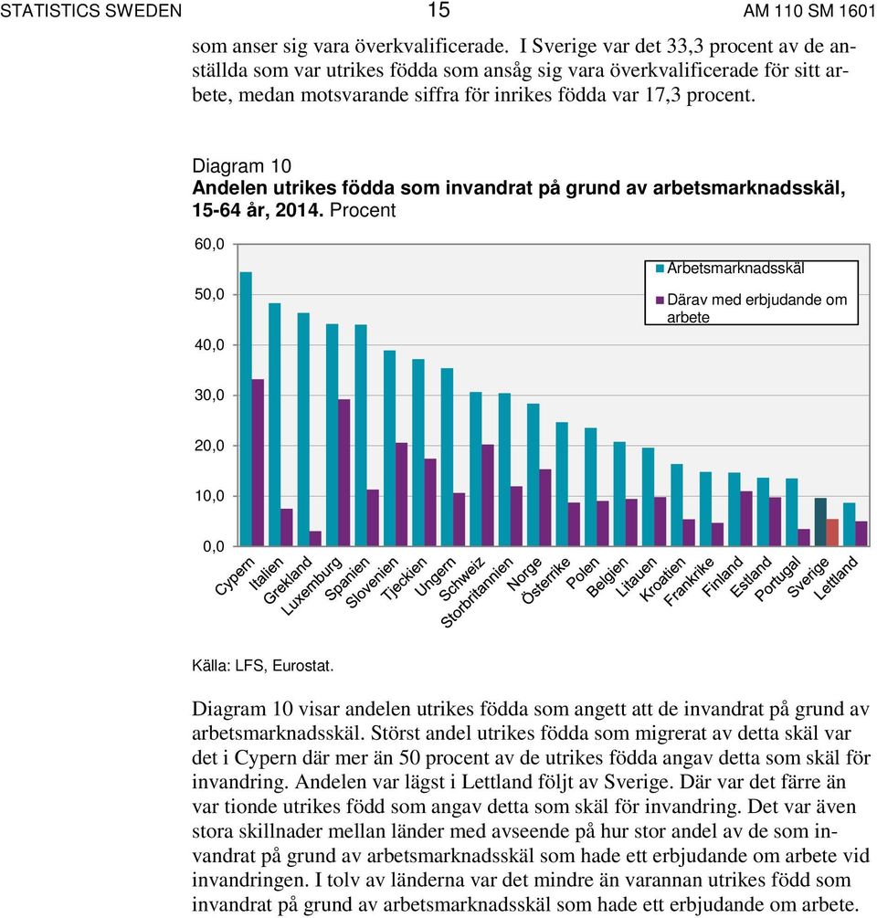 Diagram 10 Andelen utrikes födda som invandrat på grund av arbetsmarknadsskäl, 15-64 år, 2014.