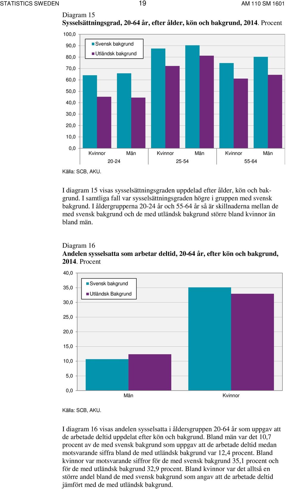 I diagram 15 visas sysselsättningsgraden uppdelad efter ålder, kön och bakgrund. I samtliga fall var sysselsättningsgraden högre i gruppen med svensk bakgrund.