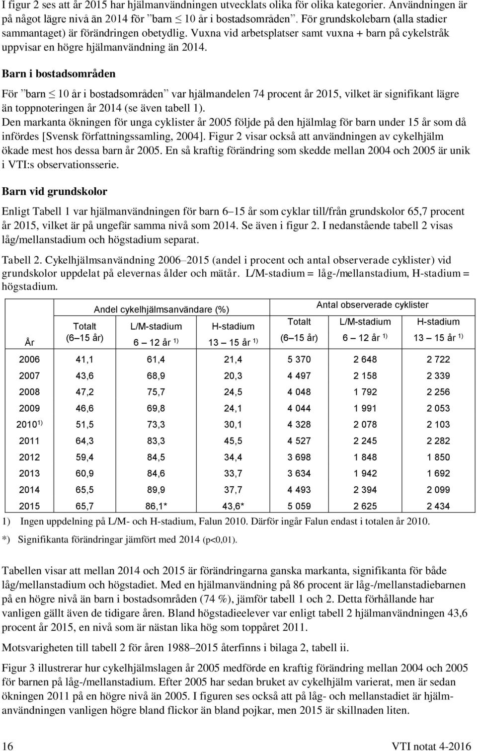 Barn i bostadsområden För barn 10 år i bostadsområden var hjälmandelen 74 procent år 2015, vilket är signifikant lägre än toppnoteringen år 2014 (se även tabell 1).