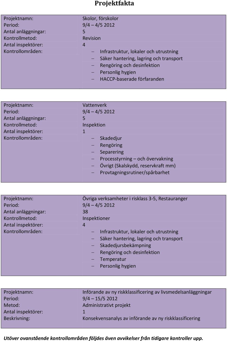 övervakning Övrigt (Skalskydd, reservkraft mm) Provtagningsrutiner/spårbarhet Antal anläggningar: Kontrollmetod: Kontrollområden: Övriga verksamheter i risklass 3-5, Restauranger 9/4 4/5 2012 38