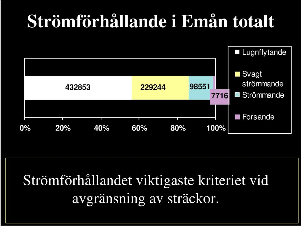 Strömmande 0% 20% 40% 60% 80% 100% Forsande