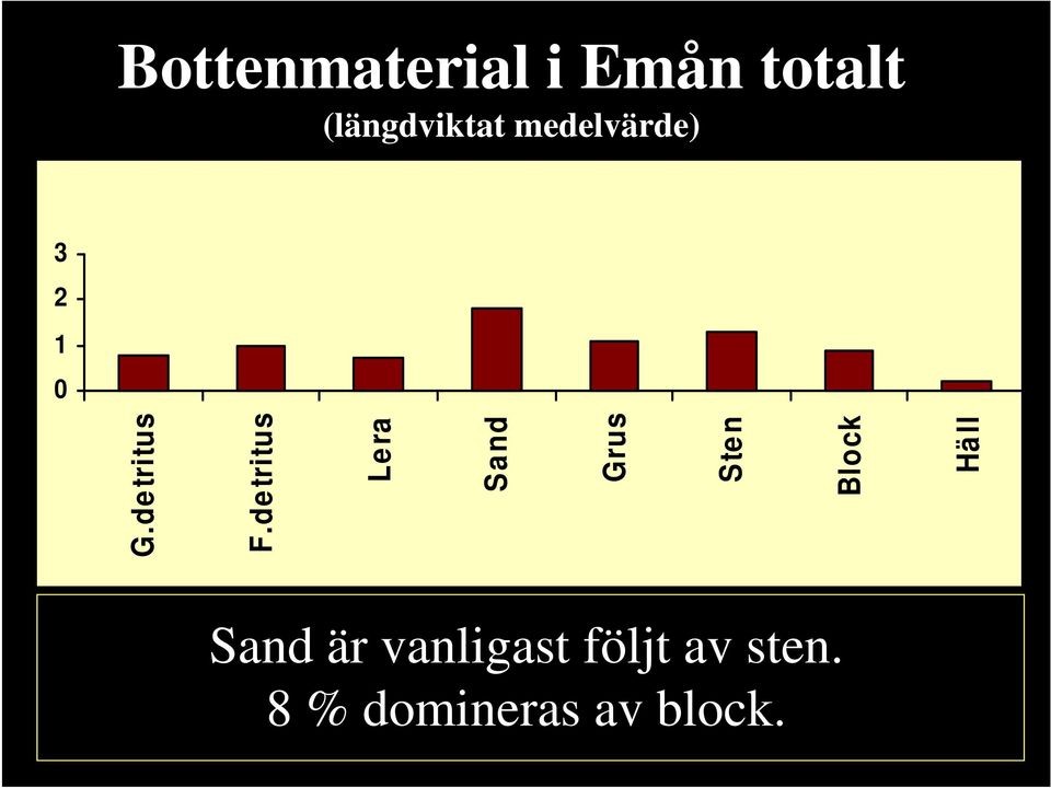 detritus Lera Sand Grus Sten Block Häll