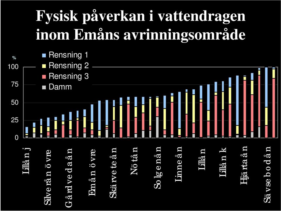 100 75 50 25 0 Lillån j Silverån övre Gårdvedaån Emån