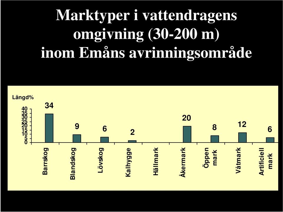 mark Våtmark Artificiell mark Längd% Marktyper i