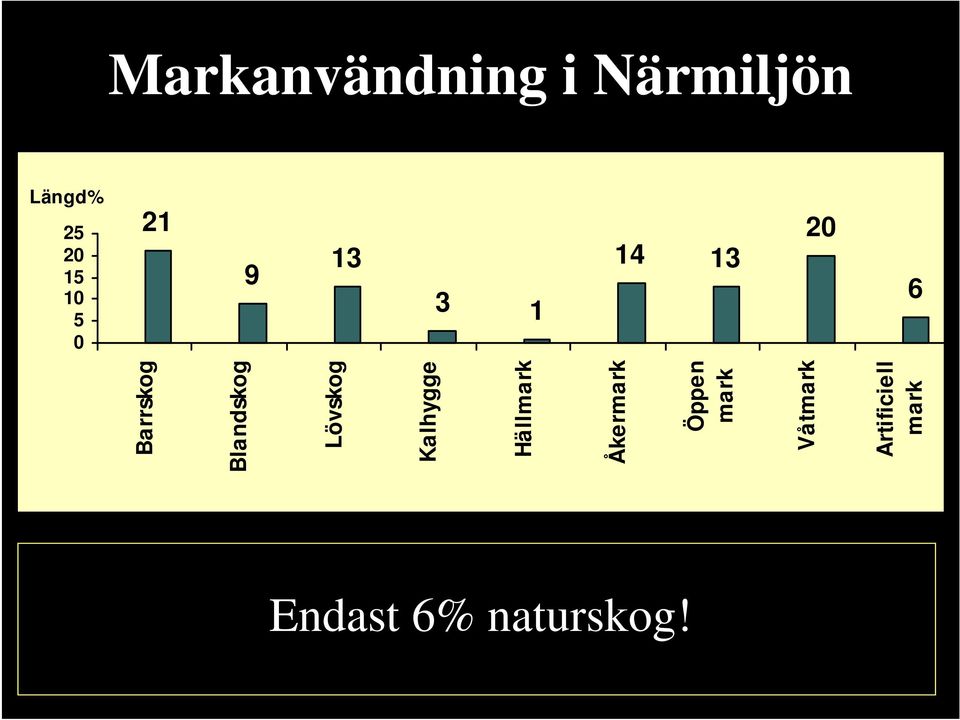 Åkermark Öppen mark Våtmark Artificiell mark