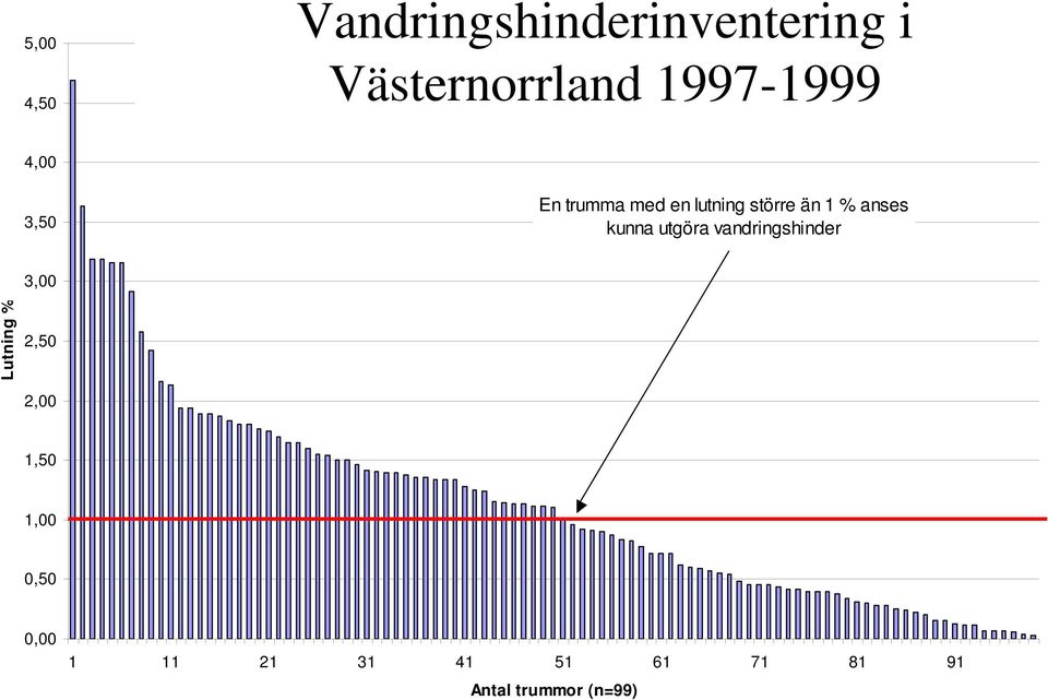 anses kunna utgöra vandringshinder 3,00 Lutning % 2,50 2,00