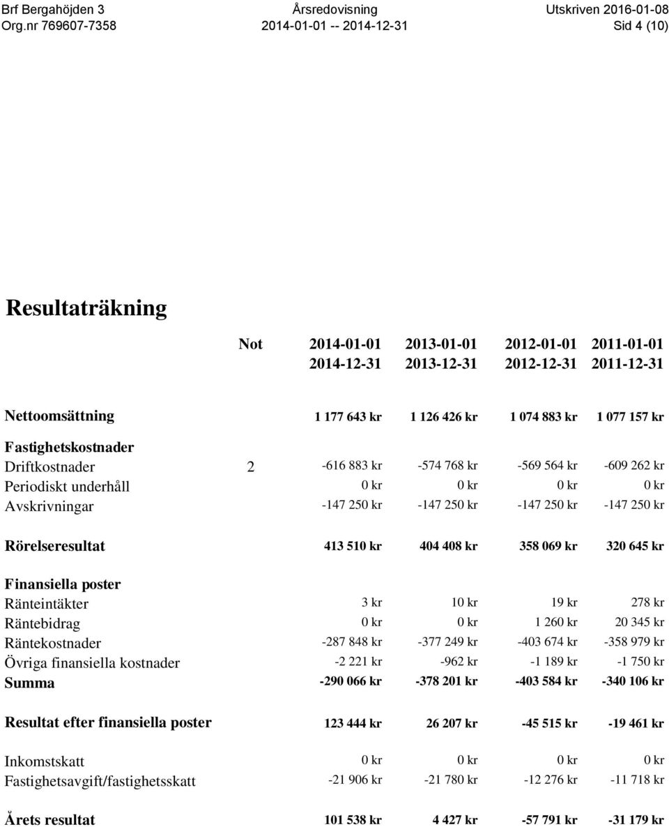 Rörelseresultat 413 510 kr 404 408 kr 358 069 kr 320 645 kr Finansiella poster Ränteintäkter 3 kr 10 kr 19 kr 278 kr Räntebidrag 0 kr 0 kr 1 260 kr 20 345 kr Räntekostnader -287 848 kr -377 249 kr