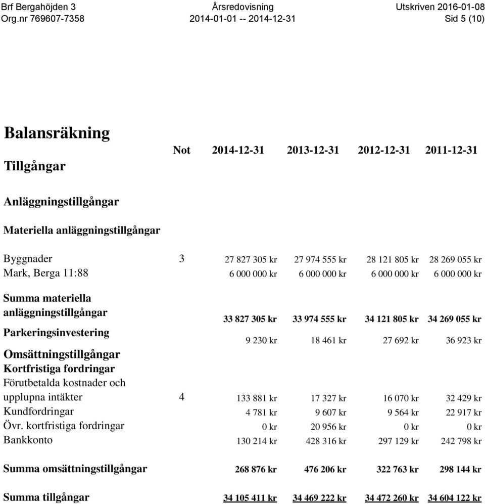 kr 18 461 kr 27 692 kr 36 923 kr Omsättningstillgångar Kortfristiga fordringar Förutbetalda kostnader och upplupna intäkter 4 133 881 kr 17 327 kr 16 070 kr 32 429 kr Kundfordringar 4 781 kr 9 607 kr