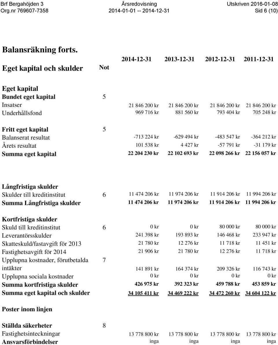 881 560 kr 793 404 kr 705 248 kr Fritt eget kapital 5 Balanserat resultat -713 224 kr -629 494 kr -483 547 kr -364 212 kr Årets resultat 101 538 kr 4 427 kr -57 791 kr -31 179 kr Summa eget kapital