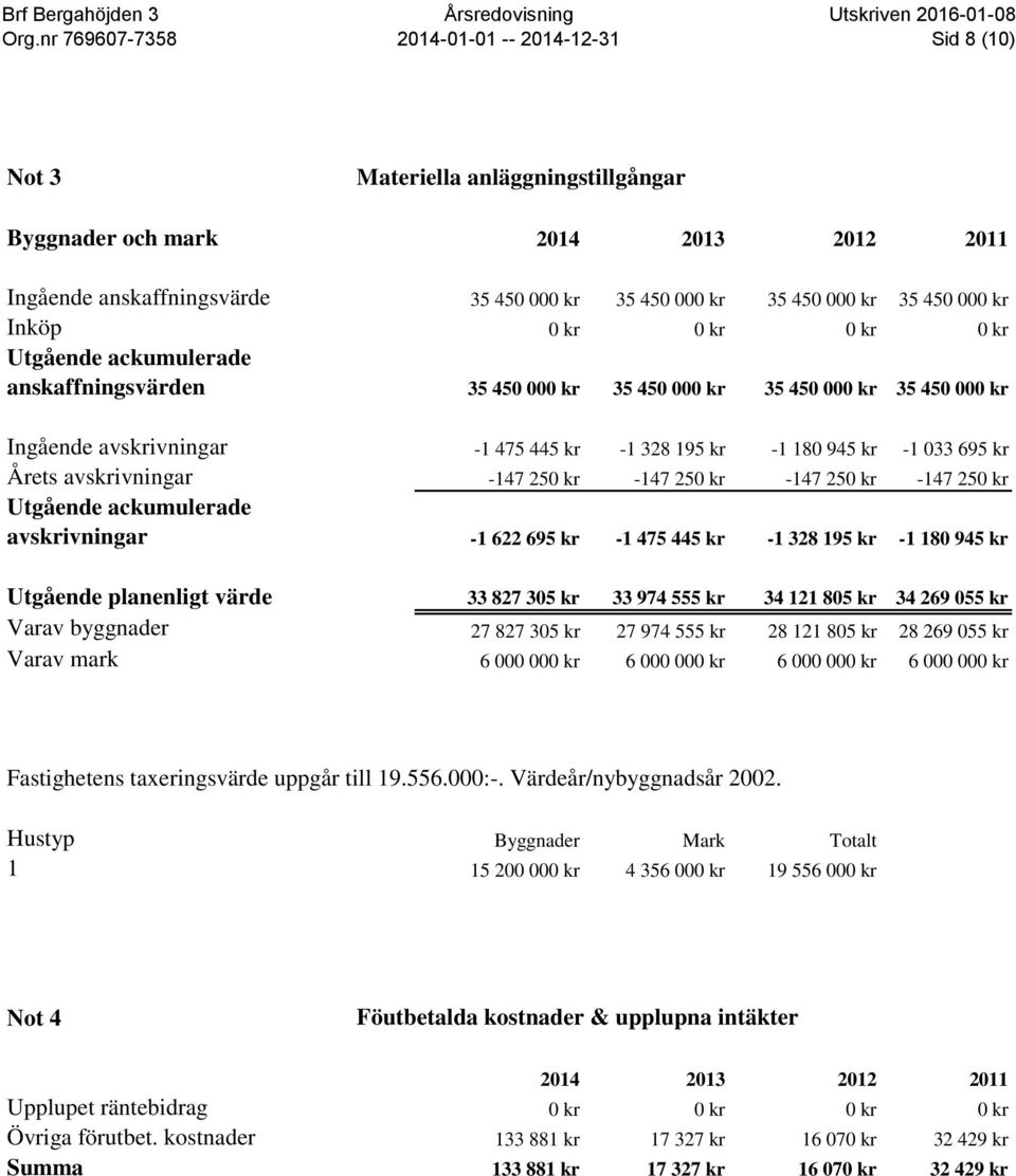 -147 250 kr -147 250 kr -147 250 kr -147 250 kr Utgående ackumulerade avskrivningar -1 622 695 kr -1 475 445 kr -1 328 195 kr -1 180 945 kr Utgående planenligt värde 33 827 305 kr 33 974 555 kr 34