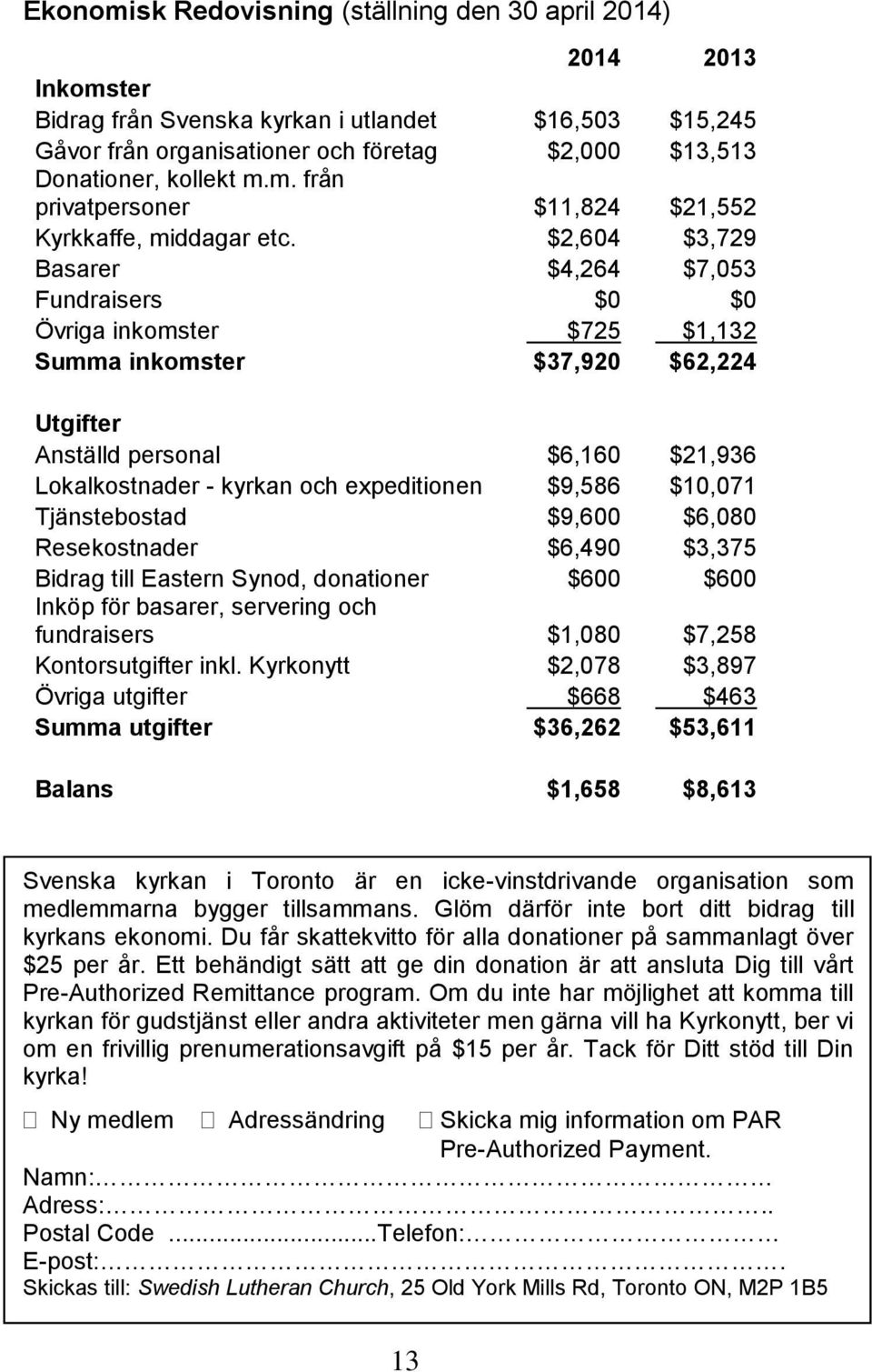 $2,604 $3,729 Basarer $4,264 $7,053 Fundraisers $0 $0 Övriga inkomster $725 $1,132 Summa inkomster $37,920 $62,224 Utgifter Anställd personal $6,160 $21,936 Lokalkostnader - kyrkan och expeditionen