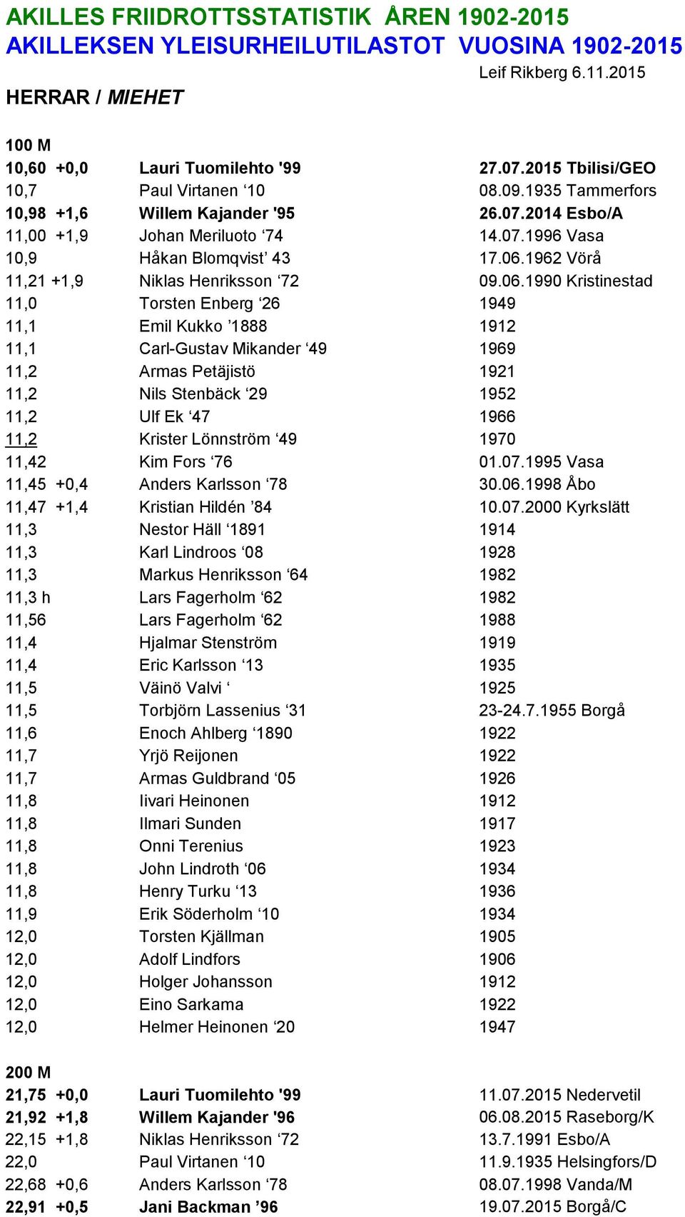1962 Vörå 11,21 +1,9 Niklas Henriksson 72 09.06.