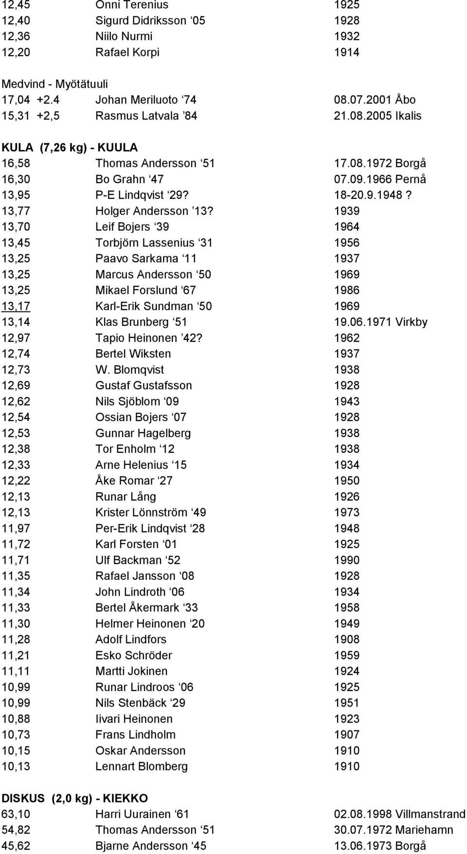 13,77 Holger Andersson 13?