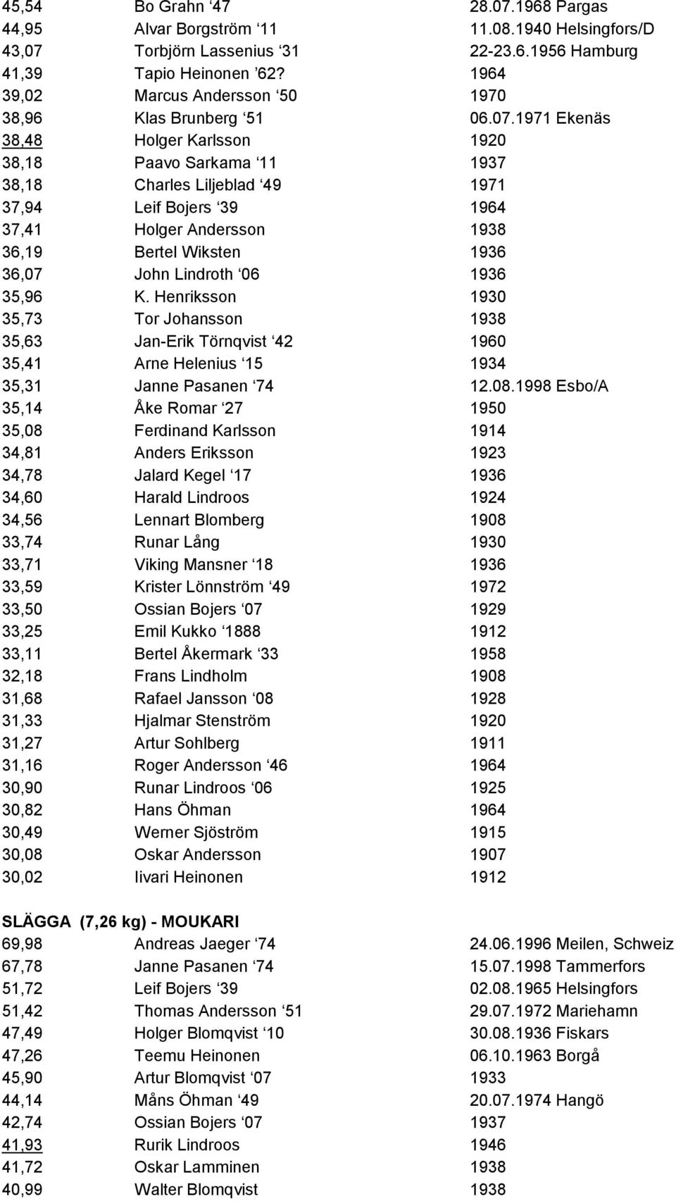 1971 Ekenäs 38,48 Holger Karlsson 1920 38,18 Paavo Sarkama 11 1937 38,18 Charles Liljeblad 49 1971 37,94 Leif Bojers 39 1964 37,41 Holger Andersson 1938 36,19 Bertel Wiksten 1936 36,07 John Lindroth