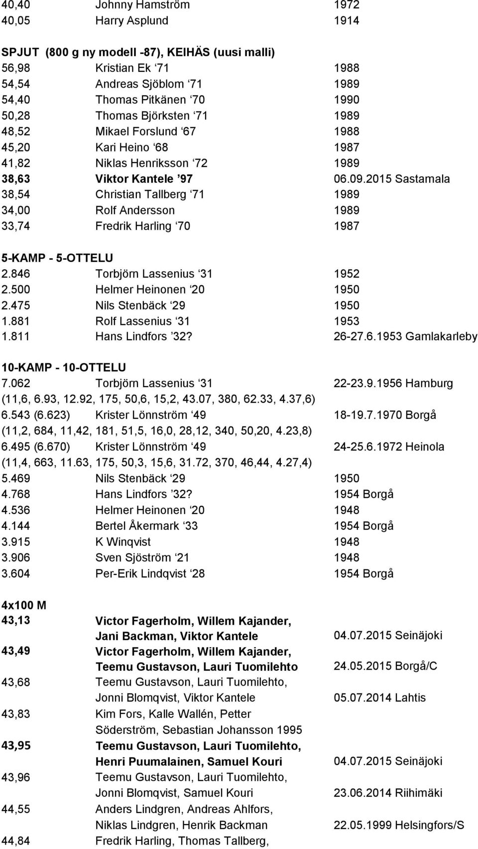 2015 Sastamala 38,54 Christian Tallberg 71 1989 34,00 Rolf Andersson 1989 33,74 Fredrik Harling 70 1987 5-KAMP - 5-OTTELU 2.846 Torbjörn Lassenius 31 1952 2.500 Helmer Heinonen 20 1950 2.