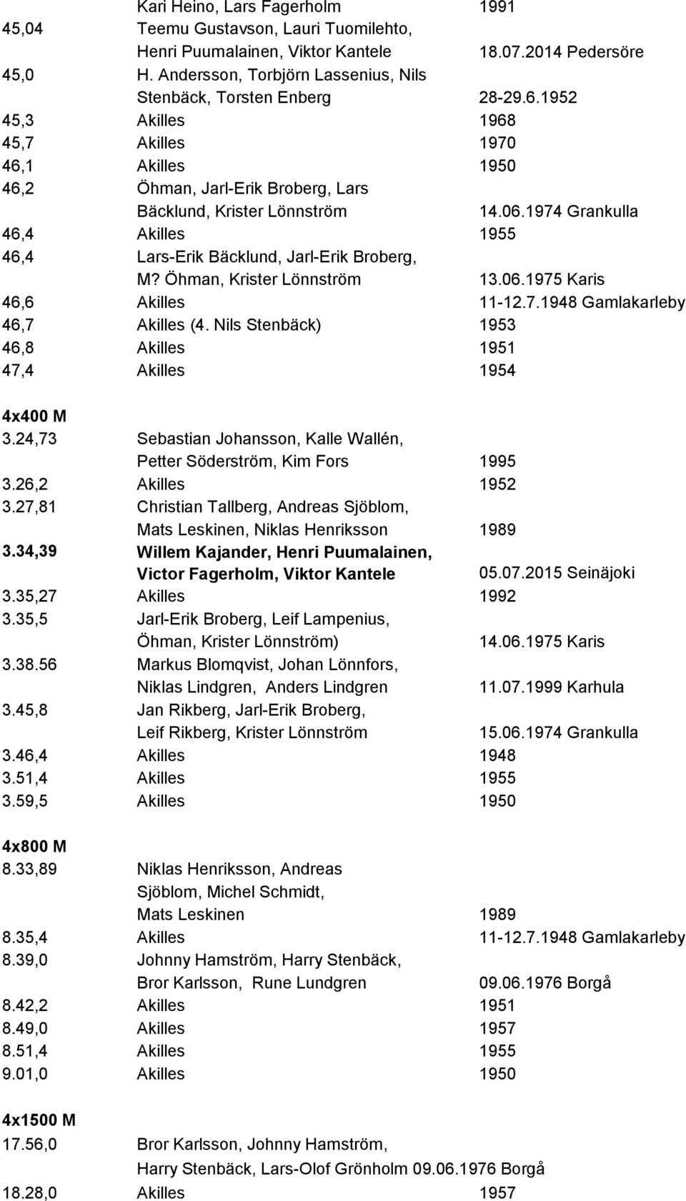 1974 Grankulla 46,4 Akilles 1955 46,4 Lars-Erik Bäcklund, Jarl-Erik Broberg, M? Öhman, Krister Lönnström 13.06.1975 Karis 46,6 Akilles 11-12.7.1948 Gamlakarleby 46,7 Akilles (4.