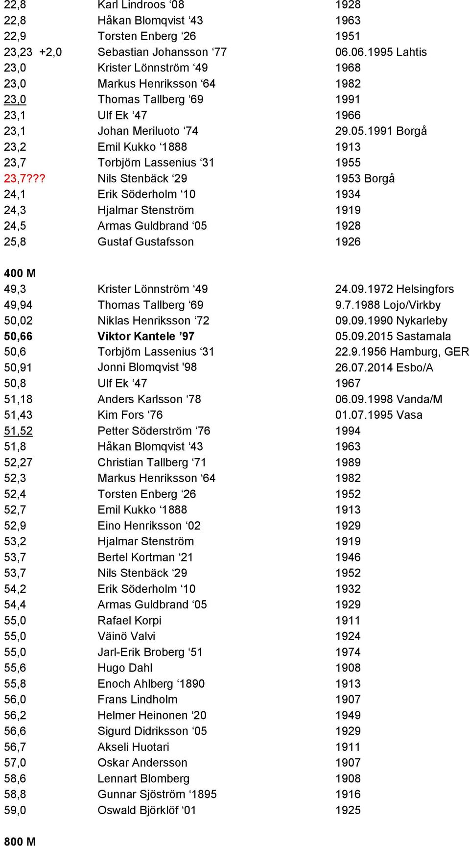 1991 Borgå 23,2 Emil Kukko 1888 1913 23,7 Torbjörn Lassenius 31 1955 23,7?