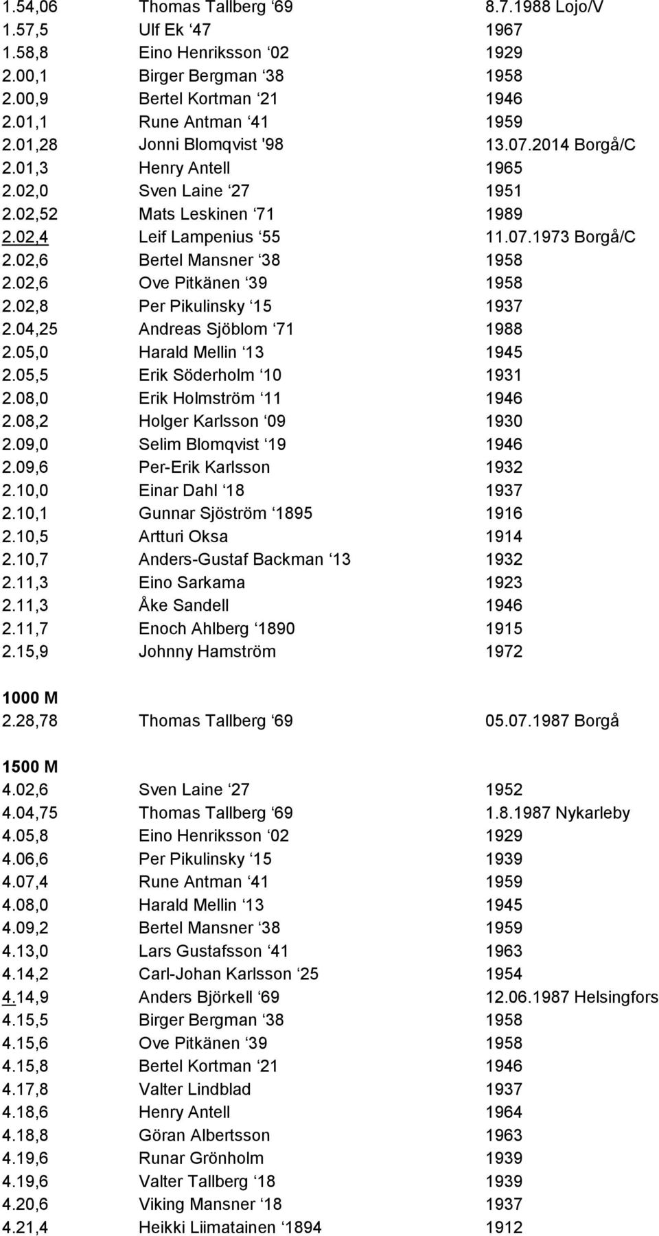 02,6 Bertel Mansner 38 1958 2.02,6 Ove Pitkänen 39 1958 2.02,8 Per Pikulinsky 15 1937 2.04,25 Andreas Sjöblom 71 1988 2.05,0 Harald Mellin 13 1945 2.05,5 Erik Söderholm 10 1931 2.