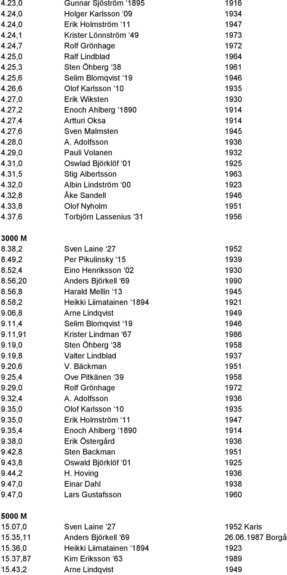 28,0 A. Adolfsson 1936 4.29,0 Pauli Volanen 1932 4.31,0 Oswlad Björklöf 01 1925 4.31,5 Stig Albertsson 1963 4.32,0 Albin Lindström 00 1923 4.32,8 Åke Sandell 1946 4.33,8 Olof Nyholm 1951 4.