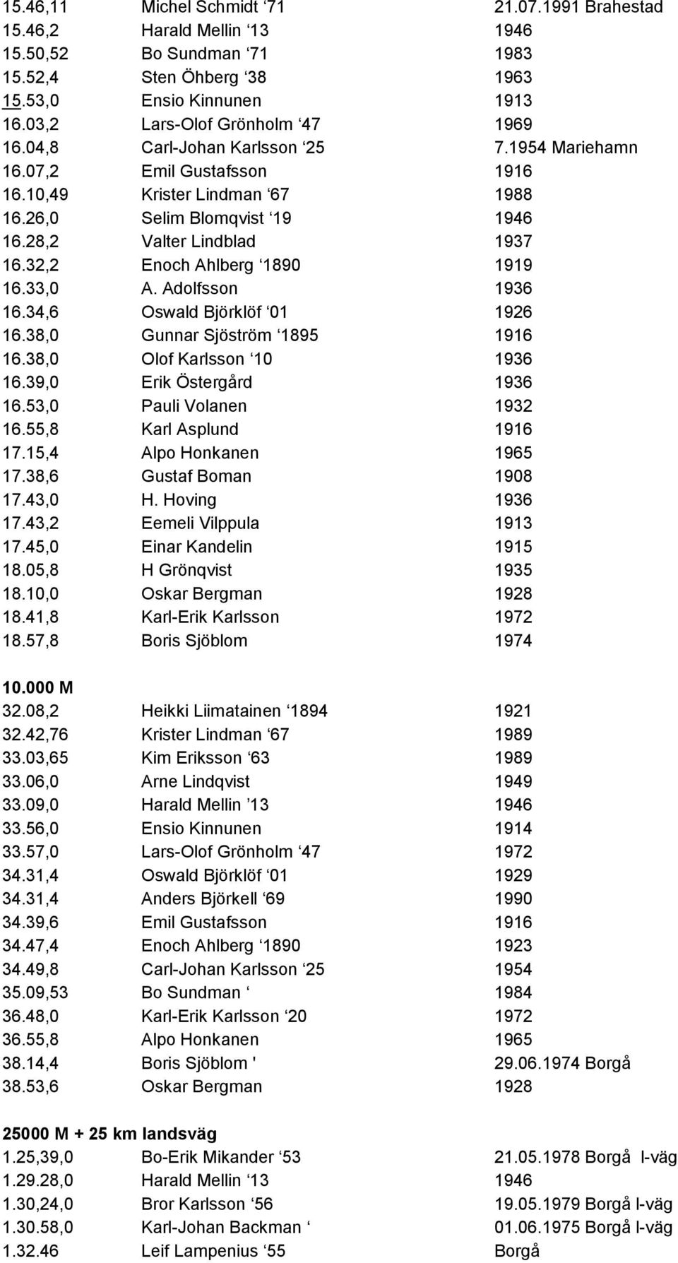 32,2 Enoch Ahlberg 1890 1919 16.33,0 A. Adolfsson 1936 16.34,6 Oswald Björklöf 01 1926 16.38,0 Gunnar Sjöström 1895 1916 16.38,0 Olof Karlsson 10 1936 16.39,0 Erik Östergård 1936 16.