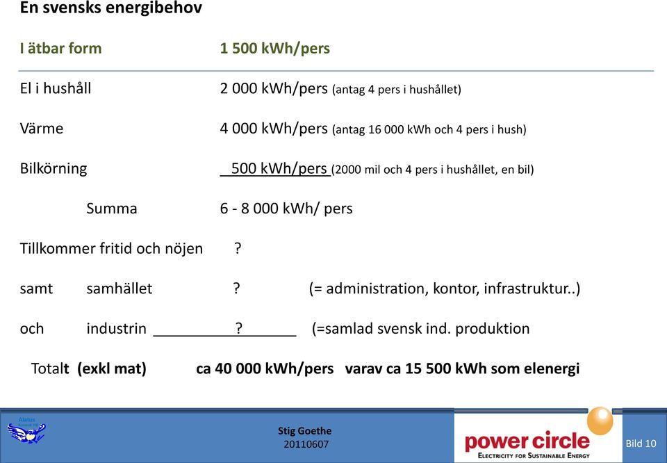 bil) 6-8 000 kwh/ pers Tillkommer fritid och nöjen? samt samhället? (= administration, kontor, infrastruktur.