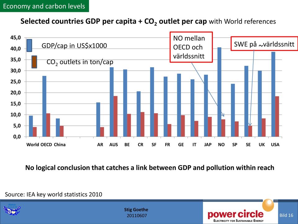 världssnitt 25,0 20,0 15,0 10,0 5,0 0,0 World OECD China AR AUS BE CR SF FR GE IT JAP NO SP SE UK USA No