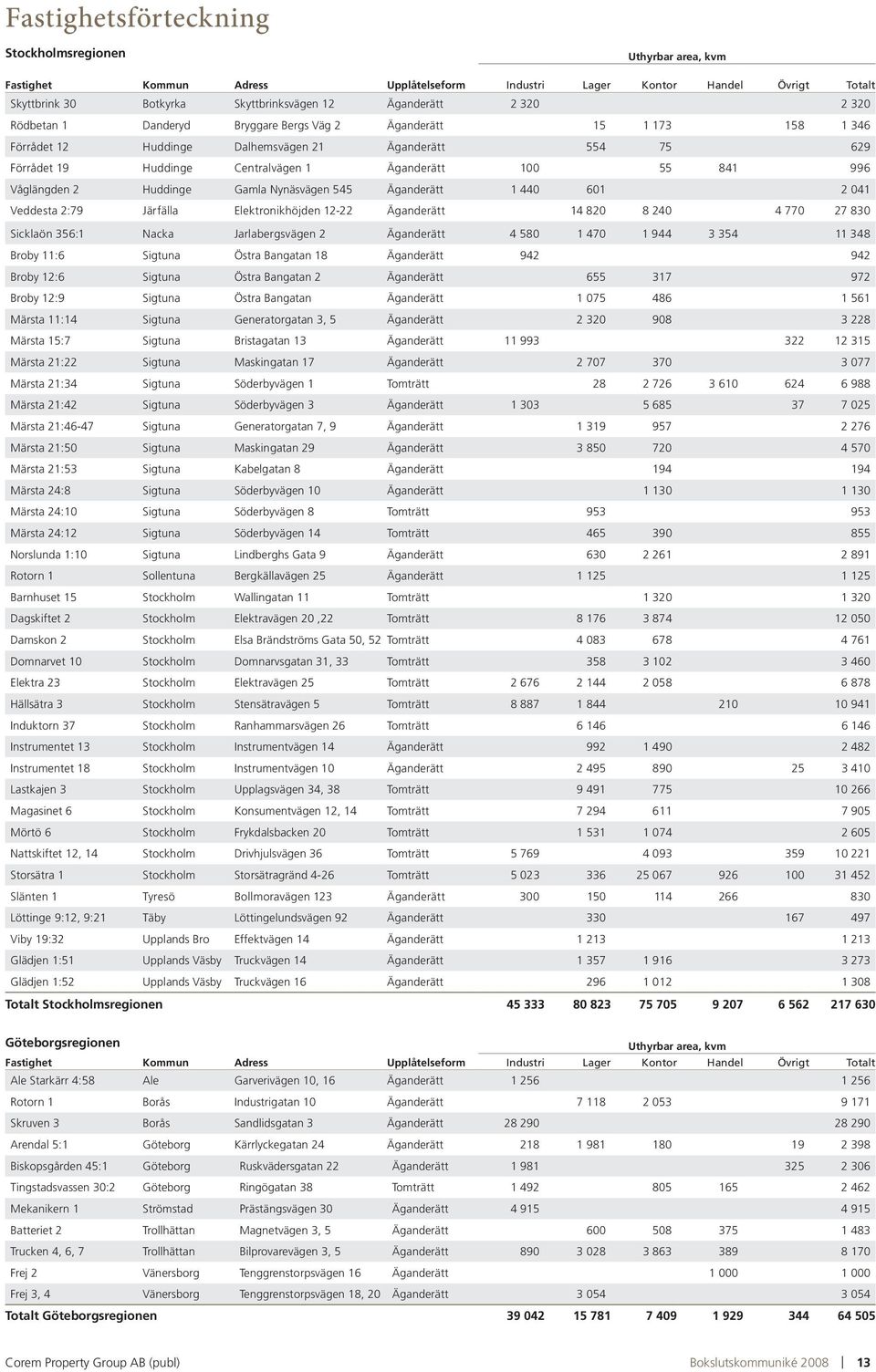 996 Våglängden 2 Huddinge Gamla Nynäsvägen 545 Äganderätt 1 440 601 2 041 Veddesta 2:79 Järfälla Elektronikhöjden 12-22 Äganderätt 14 820 8 240 4 770 27 830 Sicklaön 356:1 Nacka Jarlabergsvägen 2