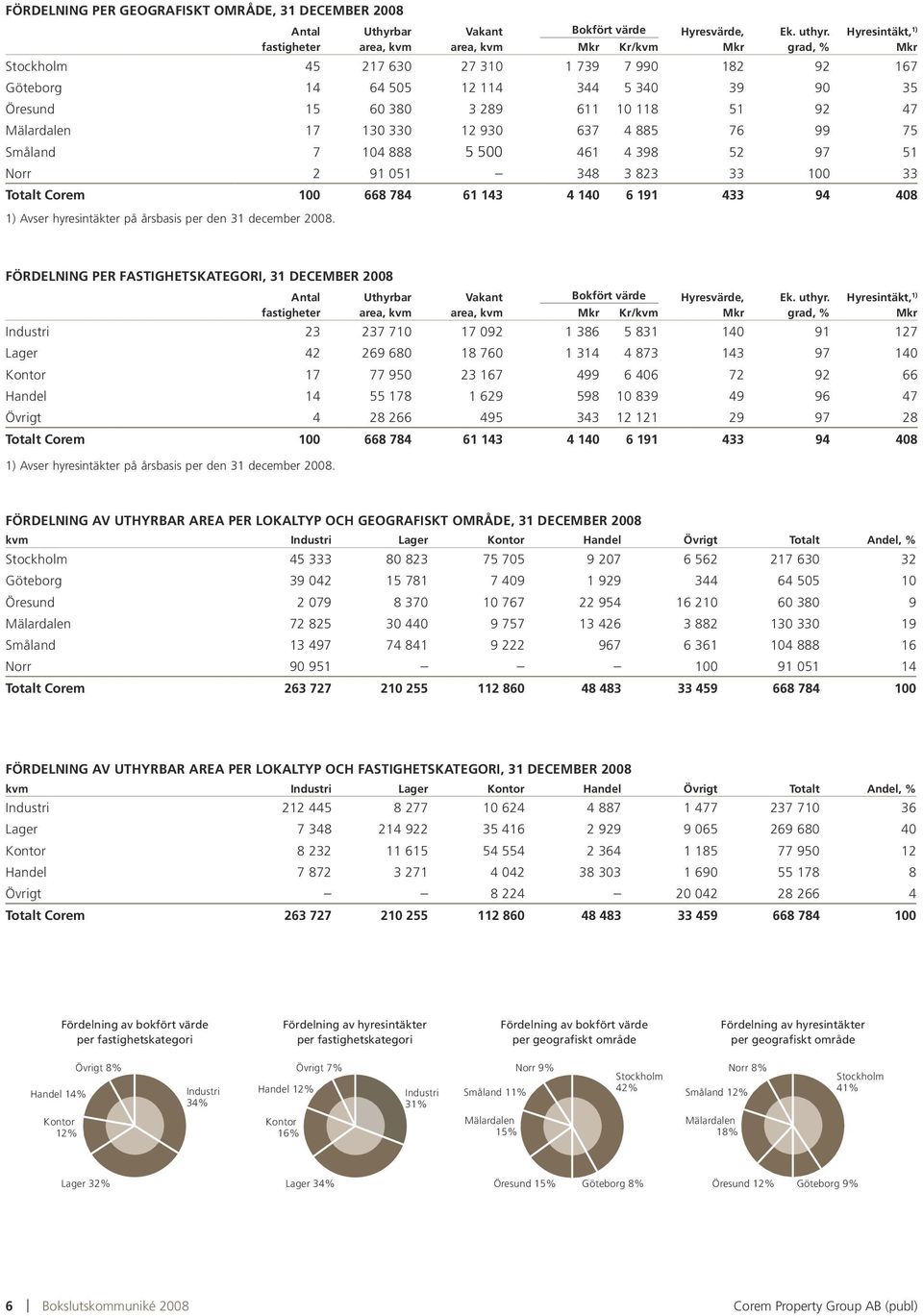 47 Mälardalen 17 130 330 12 930 637 4 885 76 99 75 Småland 7 104 888 5 500 461 4 398 52 97 51 Norr 2 91 051 348 3 823 33 100 33 Totalt Corem 100 668 784 61 143 4 140 6 191 433 94 408 1) Avser