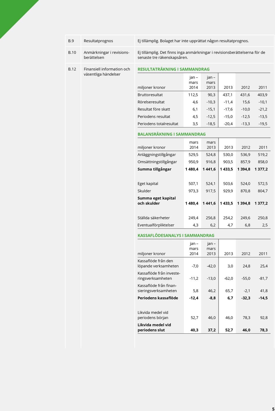 RESULTATRÄKNING I SAMMANDRAG miljoner kronor jan mars 2014 jan mars 2013 2013 2012 2011 Bruttoresultat 112,5 90,3 437,1 431,6 403,9 Rörelseresultat 4,6-10,3-11,4 15,6-10,1 Resultat före skatt