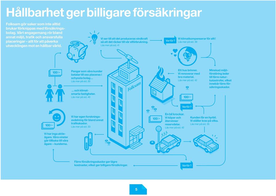 Vi ser till att det produceras vindkraft så att det räcker till vår elförbrukning. Läs mer på sid. 41 Vi klimatkompenserar för allt! Läs mer på sid. 39 Pengar som våra kunder betalar till oss placeras i schyssta bolag.