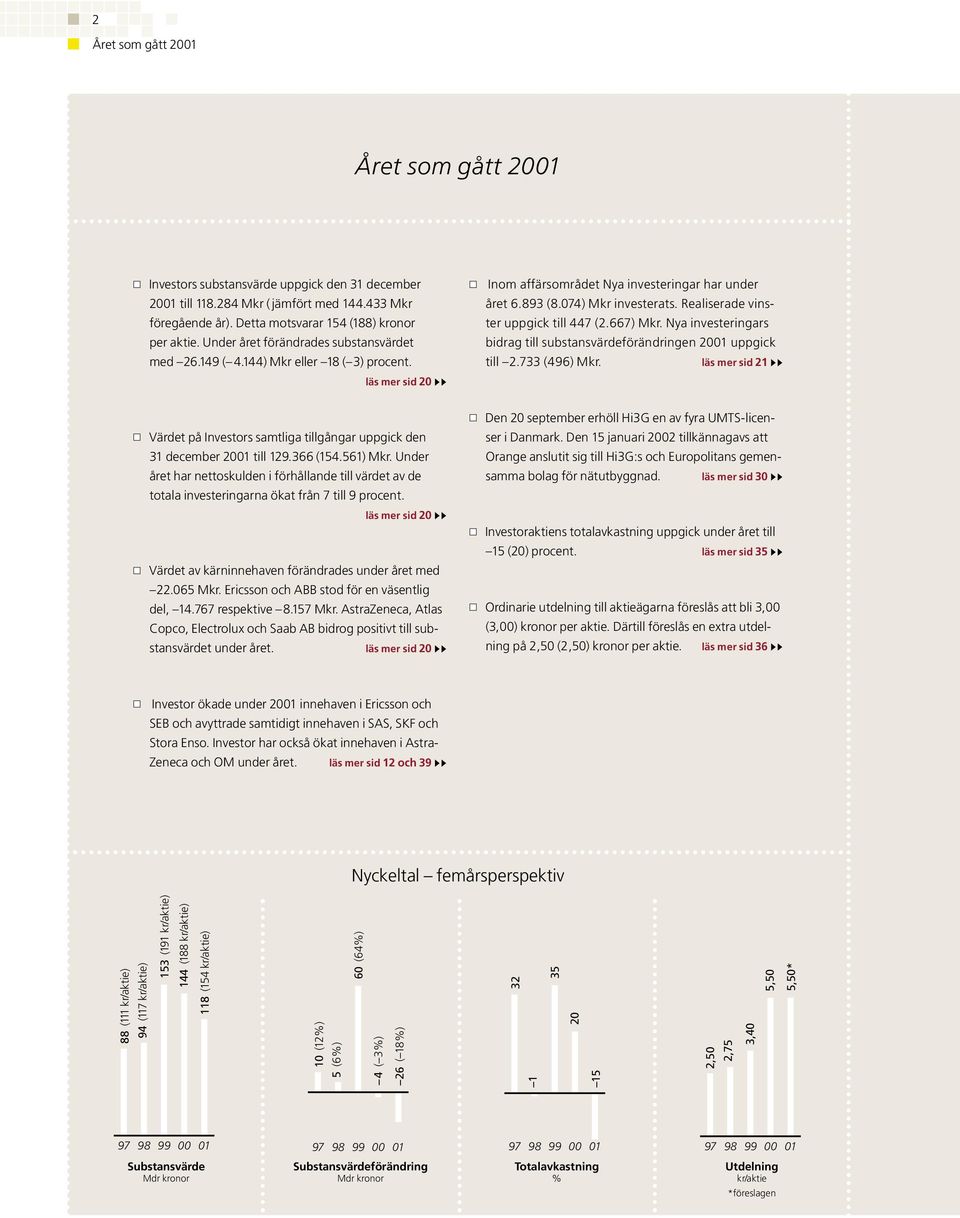 Realiserade vinster uppgick till 447 (2.667) Mkr. Nya investeringars bidrag till substansvärdeförändringen 2001 uppgick till 2.733 (496) Mkr.