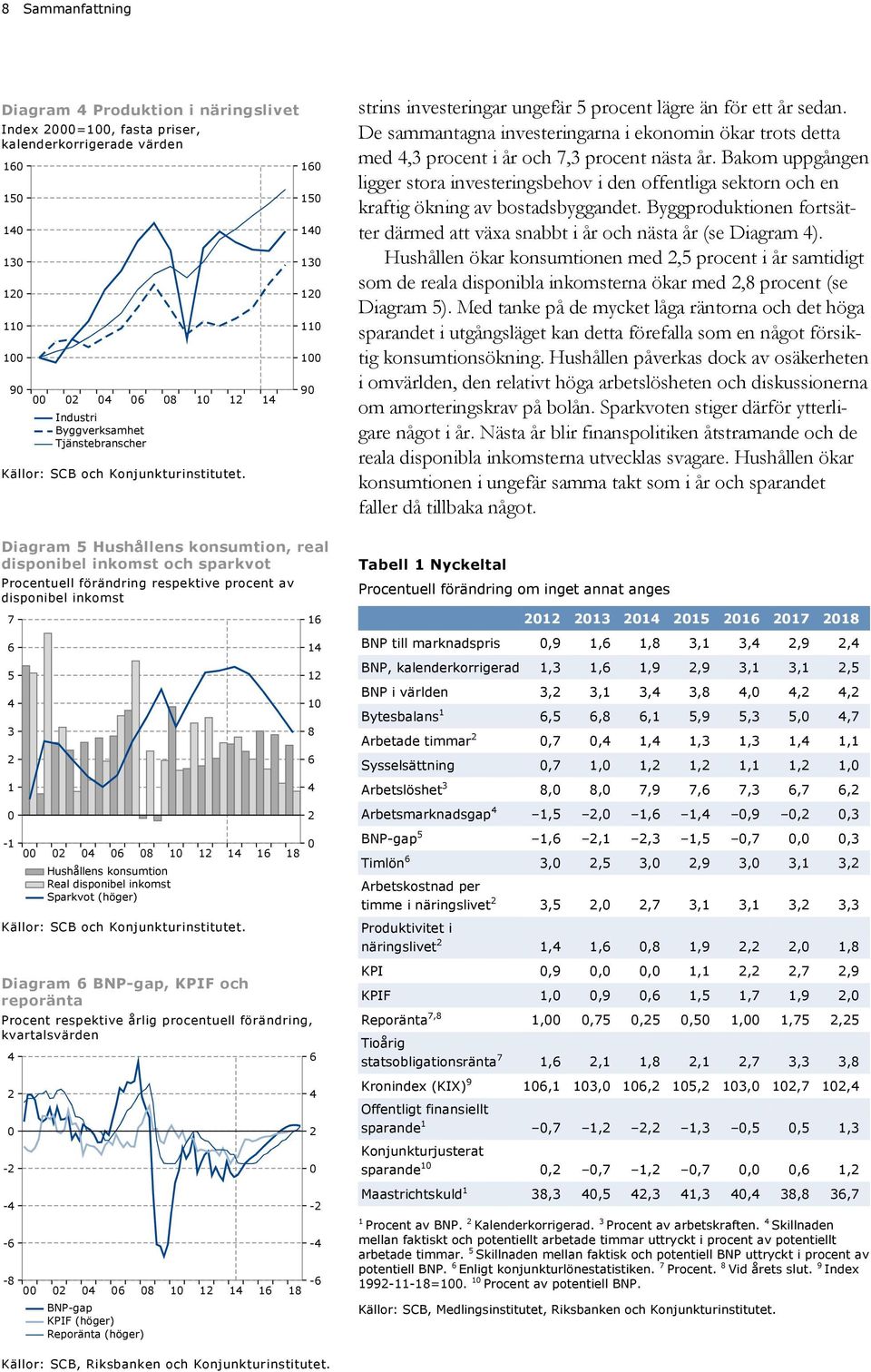 kvartalsvärden - - - -8 9 Industri Byggverksamhet Tjänstebranscher 8 BNP-gap KPIF (höger) Reporänta (höger) 8 9 8 - - - 8 strins investeringar ungefär procent lägre än för ett år sedan.