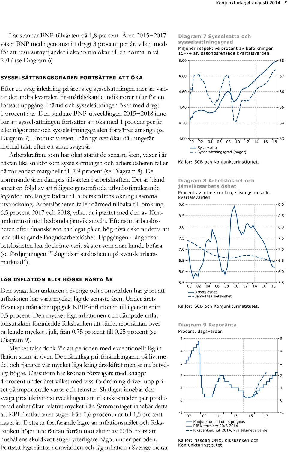 Diagram 7 Sysselsatta och sysselsättningsgrad Miljoner respektive procent av befolkningen 7 år, säsongsrensade kvartalsvärden. 8 SYSSELSÄTTNINGSGRADEN FORTSÄTTER ATT ÖKA.