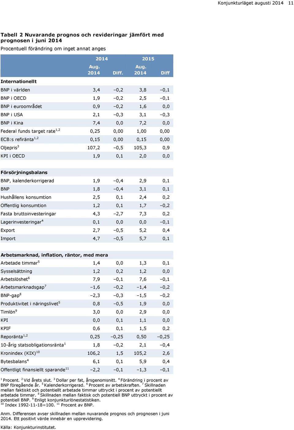 Diff BNP i världen,,,8, BNP i OECD,9,,, BNP i euroområdet,9,,, BNP i USA,,,, BNP i Kina 7,, 7,, Federal funds target rate,,,,, ECB:s refiränta,,,,, Oljepris 7,,,,9 KPI i OECD,9,,, Försörjningsbalans