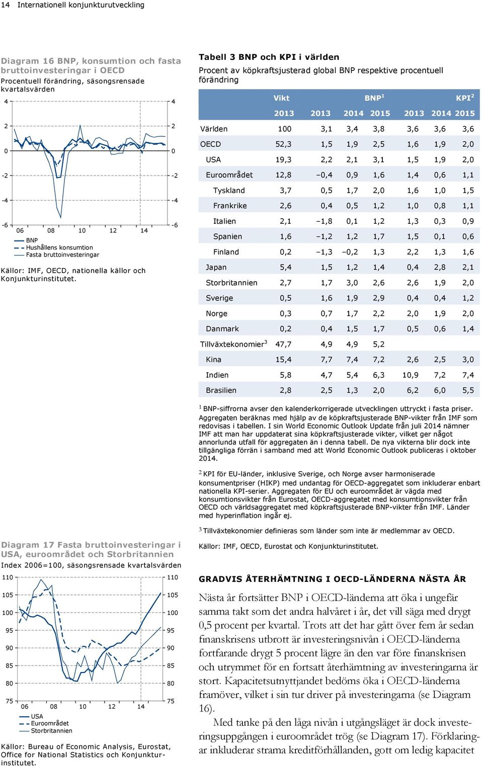 - - - Världen,,,8,,, OECD,,,9,,,9, USA 9,,,,,,9, Euroområdet,8,,9,,,, Tyskland,7,,7,,,, Frankrike,,,,,,8, Italien,,8,,,,,9 Spanien,,,,7,,, Finland,,,,,,, Japan,,,,,,8, Storbritannien,7,7,,,,9,