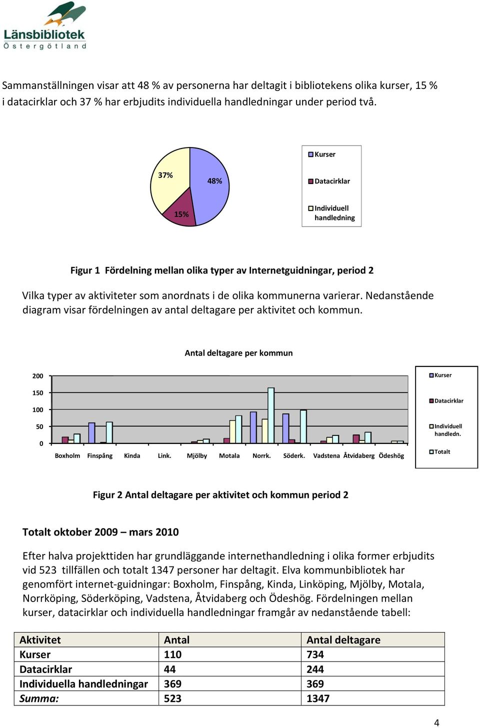 Nedanstående diagram visar fördelningen av antal deltagare per aktivitet och kommun. Antal deltagare per kommun 200 150 100 50 0 Boxholm Finspång Kinda Link. Mjölby Motala Norrk. Söderk.