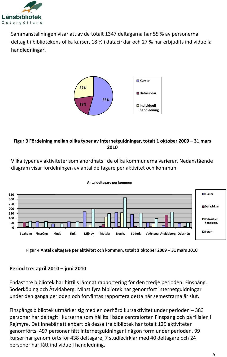 olika kommunerna varierar. Nedanstående diagram visar fördelningen av antal deltagare per aktivitet och kommun. Antal deltagare per kommun 350 300 250 200 150 100 50 0 Boxholm Finspång Kinda Link.