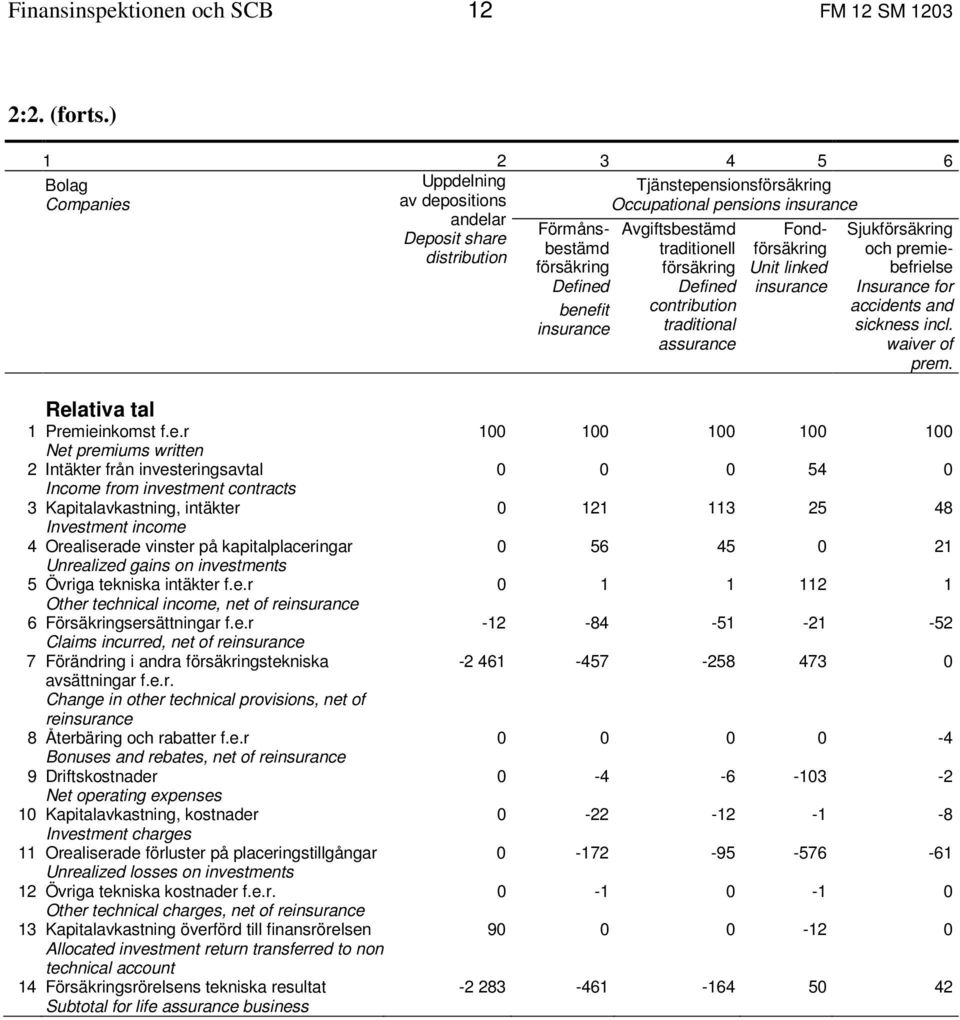 traditionell försäkring Defined contribution traditional assurance Fondförsäkring Unit linked Sjukförsäkring och premiebefrielse Insurance for accidents and sickness incl. waiver of prem.