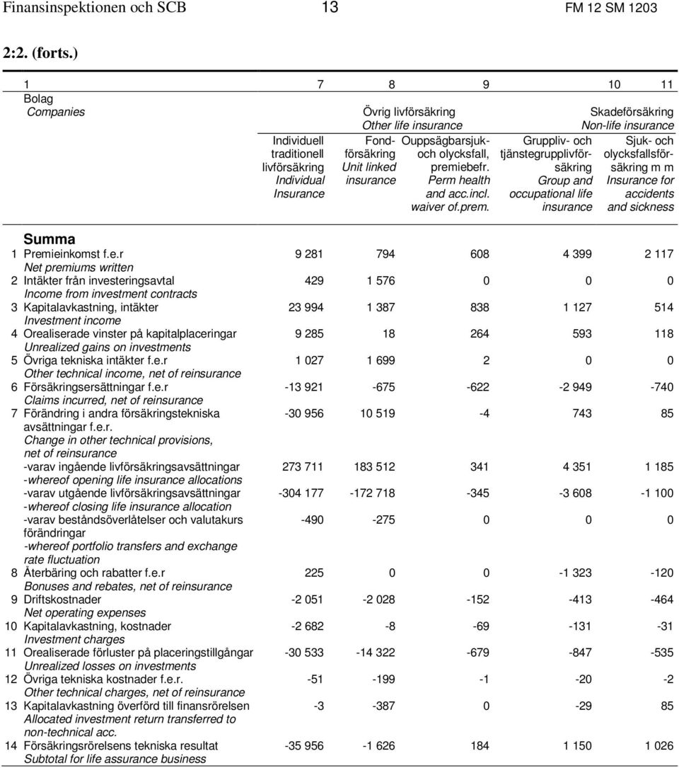 olycksfall, premiebefr. Perm health and acc.incl. waiver of.prem. Gruppliv- och tjänstegrupplivförsäkring Group and occupational life Sjuk- och olycksfallsförsäkring m m Insurance for accidents and sickness Summa 1 Premieinkomst f.