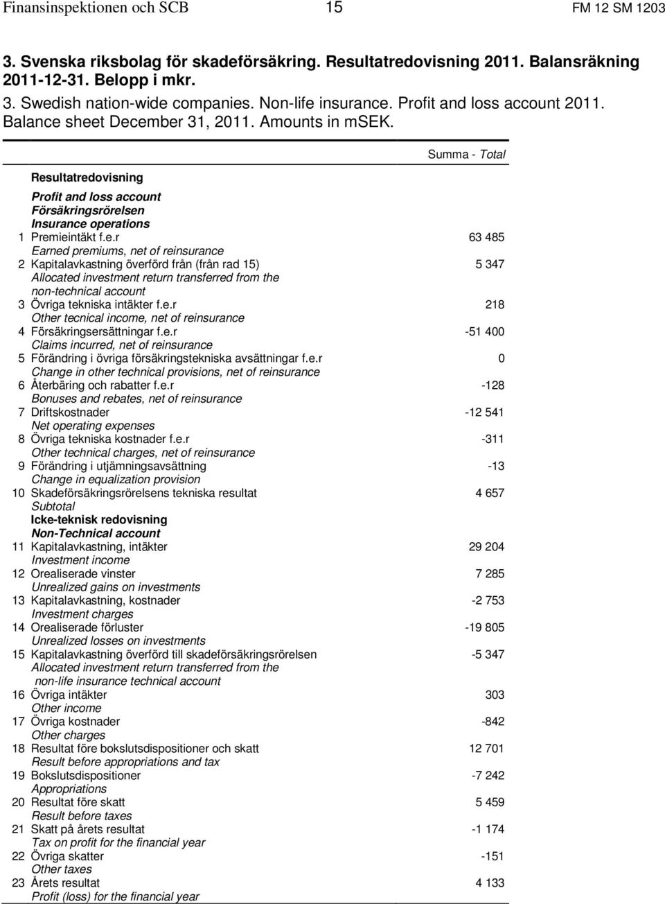 sheet December 31, 211. Amounts in msek. Summa - Total Resultatredovisning Profit and loss account Försäkringsrörelsen Insurance operations 1 Premieintäkt f.e.r Earned premiums, net of re 2 Kapitalavkastning överförd från (från rad 15) Allocated investment return transferred from the non-technical account 3 Övriga tekniska intäkter f.