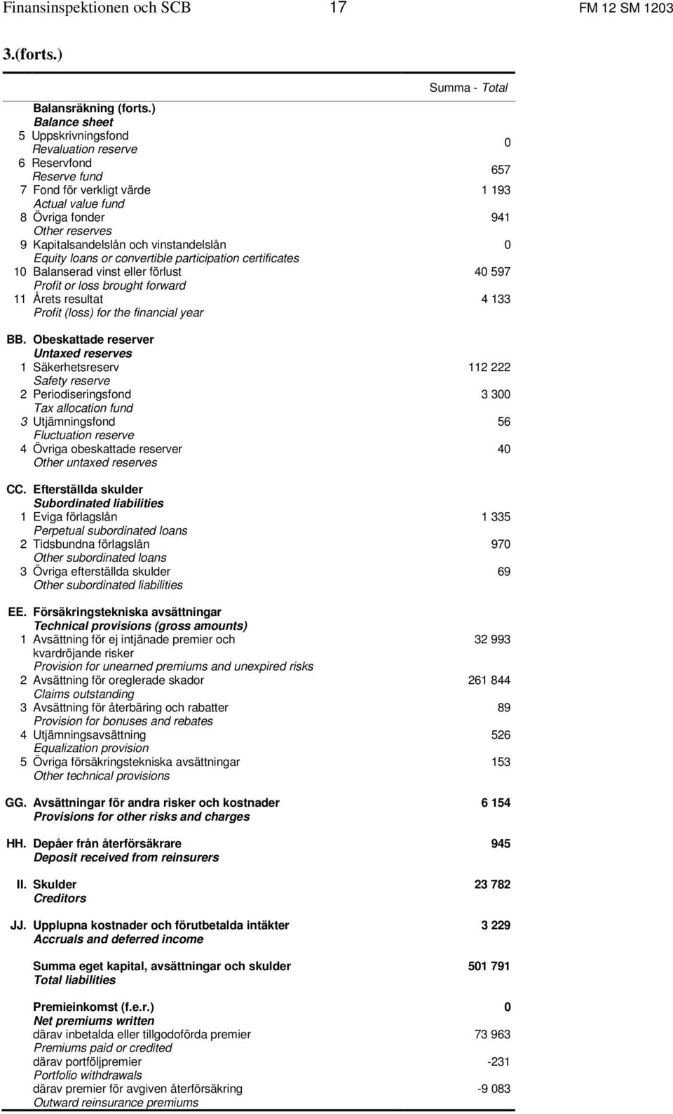 Equity loans or convertible participation certificates 1 Balanserad vinst eller förlust Profit or loss brought forward 11 Årets resultat Profit (loss) for the financial year BB.